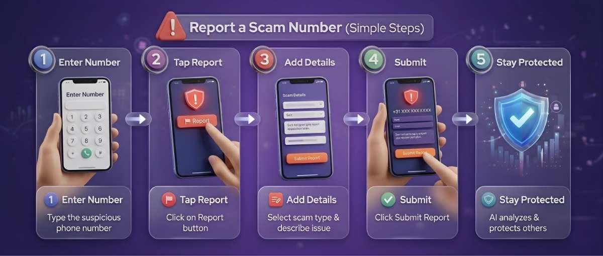 How to Report a Scam Phone Number in India - RakshaAi Simple Guide 5 steps to report a scam number in India using RakshaAi - Enter number, Tap Report, Add Details, Submit, Stay Protected